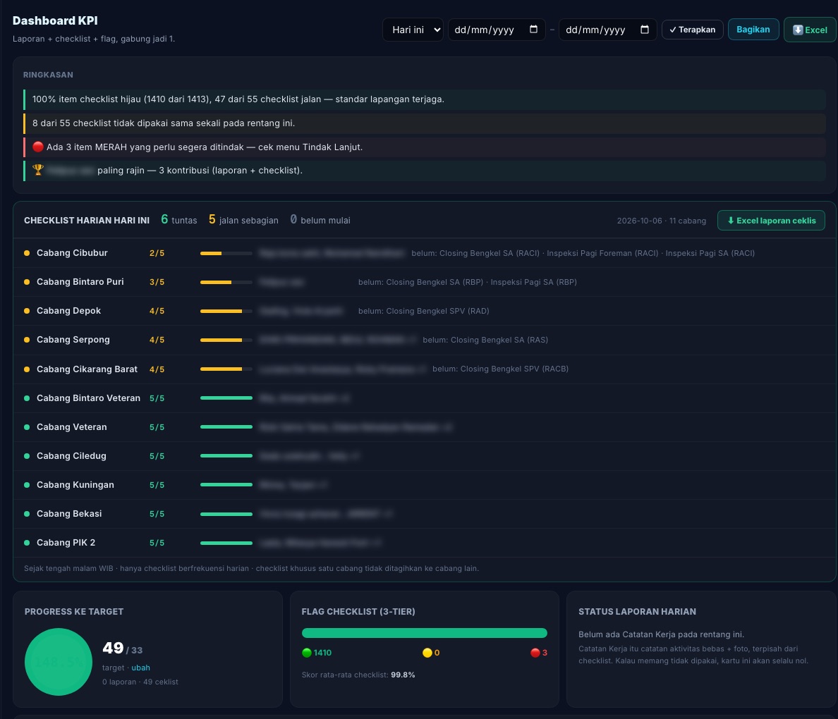 Tertib — Dashboard KPI checklist harian per cabang